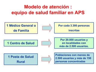 Modelo de atención :
   equipo de salud familiar en APS

1 Médico General o     Por cada 3.300 personas
    de Familia                inscritas


                        Por 20.000 usuarios y
1 Centro de Salud        en localidades con
                        más de 2.500 usuarios.


                     Poblaciones con menos de
1 Posta de Salud     2.500 usuarios y más de 150
      Rural          personas concentradas
 