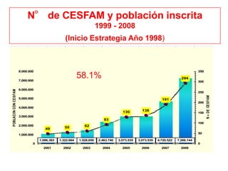 N° de CESFAM y población inscrita
                                                                       1999 - 2008
                                                  (Inicio Estrategia Año 1998)



                       8.000.000                                                                                                    350


                       7.000.000
                                                           58.1%                                                          294
                                                                                                                                    300

                       6.000.000
POBLACIîN CON CESFAM




                                                                                                                                    250




                                                                                                                                          N » DE CESFAM
                       5.000.000                                                                              191
                                                                                                                                    200
                       4.000.000
                                                                                         130      138
                                                                                                                                    150
                       3.000.000
                                                                           93
                                                                                                                                    100
                       2.000.000                              62
                                      49          55
                                                                                                                                    50
                       1.000.000
                                   1.086.383   1.322.684   1.528.650    2.463.740   3.073.535   3.073.535   4.720.522   7.266.144
                               0                                                                                                    0
                                     2001        2002        2003         2004           2005     2006        2007        2008
                                                                                 A„ OS
 