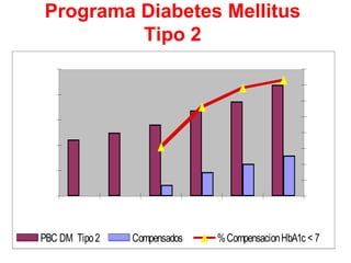 Programa Diabetes Mellitus
               Tipo 2
500.000                                                              40,0
                                                                     35,0
400.000
                                                                     30,0
300.000                                                              25,0
                                                                     20,0
200.000                                                              15,0
                                                                     10,0
100.000
                                                                     5,0
      0                                                              0,0
          2002      2003       2004      2005      2006      2007

    PBC DM Tipo 2          Compensados          % Compensacion HbA1c < 7
 