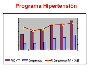 Programa Hipertensión

1.400.000                                                           60,0
1.200.000                                                           50,0
1.000.000
                                                                    40,0
  800.000
                                                                    30,0
  600.000
  400.000                                                           20,0

  200.000                                                           10,0
            0                                                       0,0
                2002    2003    2004   2005    2006     2007

     PBC HTA           Compensados     % Compensacion P/A <130/85
 