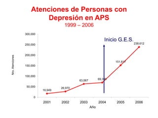 Atenciones de Personas con
                           Depresión en APS
                                       1999 – 2006
                  300,000

                                                                 Inicio G.E.S.
                  250,000                                                        238,612



                  200,000
Nro. Atenciones




                                                                      151,817
                  150,000


                  100,000
                                              63,067         69,395

                   50,000            26,970
                            16,949

                       0
                            2001     2002     2003           2004     2005       2006
                                                       Año
 