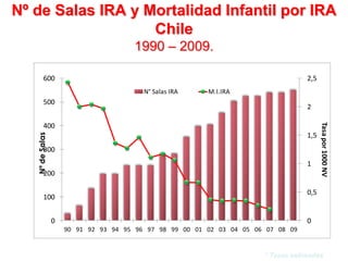 Nº de Salas IRA y Mortalidad Infantil por IRA
                   Chile
                                      1990 – 2009.

          600                                                                      2,5
                                         N° Salas IRA    M.I.IRA
          500
                                                                                   2




                                                                                         Tasa por 1000 NV
          400
                                                                                   1,5
   Nº de Salas




          300
                                                                                   1
          200

                                                                                   0,5
          100


                 0                                                                 0
                     90 91 92 93 94 95 96 97 98 99 00 01 02 03 04 05 06 07 08 09


                                                                       * Tasas estimadas
 