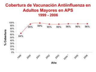 Cobertura de Vacunación Antiinfluenza en
             Adultos Mayores en APS
                                 1999 - 2006
              100%
               90%               99%
                           95%         95%   95%   96%   96%   96%
               80%
% Cobertura




               70%
               60%
                     64%
               50%
               40%
               30%
               20%
               10%
                0%




                                         Año
 
