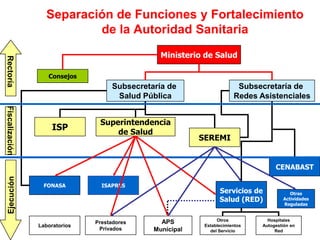Separación de Funciones y Fortalecimiento
                          de la Autoridad Sanitaria
                                                Ministerio de Salud
Rectoría




                   Consejos
                                    Subsecretaría de                    Subsecretaría de
                                     Salud Pública                     Redes Asistenciales
Fiscalización




                                Superintendencia
                     ISP            de Salud
                                                          SEREMI


                                                                                   CENABAST

                 FONASA          ISAPRES
                                                                 Servicios de            Otras
                                                                 Salud (RED)          Actividades
                                                                                      Reguladas


                                                                Otros           Hospitales
                               Prestadores      APS
                Laboratorios                               Establecimientos   Autogestión en
                                Privados      Municipal      del Servicio          Red
 