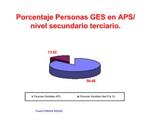 Porcentaje Personas GES en APS/
    nivel secundario terciario.


               13.52
                      648.32


                               4.146.05




                                    86.48



    Personas Atendidas APS     Personas Atendidas Nivel 2¼y 3¼




     Fuente FONASA SIGGES
 