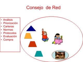 Consejo de Red

•   Análisis
•   Priorización
•   Carteras
•   Normas
•   Protocolos
•   Evaluación
•   Compra
 