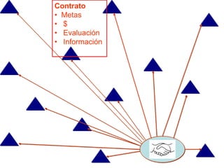 Contrato
• Metas
• $
• Evaluación
• Información
 