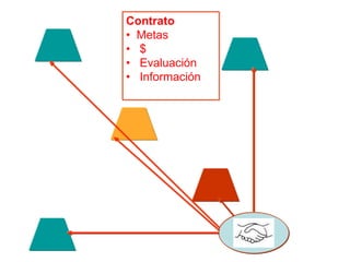Contrato
• Metas
• $
• Evaluación
• Información
 