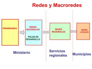Redes y Macroredes



                 REDES
PRIORIDADES                    REDES
               NACIONALES                      REDES
                             REGIONALES       LOCALES

                POLOS DE
               DESARROLLO




        Ministerio          Servicios
                            regionales    Municipios
 