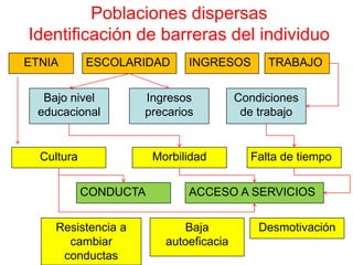 Poblaciones dispersas
Identificación de barreras del individuo
ETNIA       ESCOLARIDAD      INGRESOS        TRABAJO


   Bajo nivel        Ingresos           Condiciones
  educacional        precarios           de trabajo


  Cultura              Morbilidad         Falta de tiempo


            CONDUCTA         ACCESO A SERVICIOS


     Resistencia a          Baja            Desmotivación
       cambiar           autoeficacia
      conductas
 