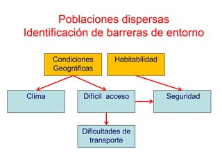Poblaciones dispersas
Identificación de barreras de entorno

        Condiciones      Habitabilidad
        Geográficas


Clima           Difícil acceso           Seguridad



               Dificultades de
                 transporte
 