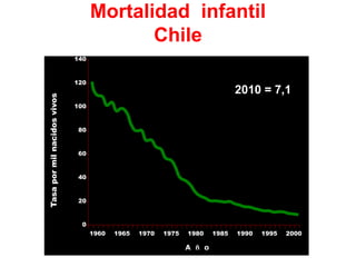 Mortalidad infantil
                                          Chile
                             140


                             120
                                                                              2010 = 7,1
Tasa por mil nacidos vivos




                             100


                              80


                              60


                              40


                              20


                               0
                                   1960   1965   1970   1975   1980    1985   1990   1995   2000

                                                               A ñ o
 