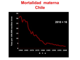 Mortalidad materna
                                               Chile
                                 35
Tasa por 100.000 nacidos vivos



                                 30


                                 25
                                                                       2010 = 16

                                 20


                                 15


                                 10


                                  5


                                  0
                                      1960 1965 1970 1975 1980 1985 1990 1995 2000

                                                        A   ñ   o
 