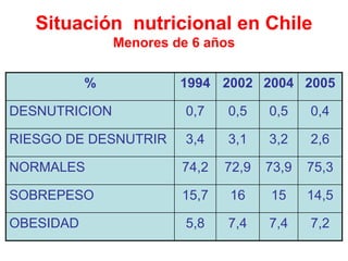 Situación nutricional en Chile
               Menores de 6 años

           %            1994 2002 2004 2005

DESNUTRICION             0,7   0,5    0,5    0,4

RIESGO DE DESNUTRIR      3,4   3,1    3,2    2,6

NORMALES                74,2   72,9   73,9   75,3

SOBREPESO               15,7   16     15     14,5

OBESIDAD                 5,8   7,4    7,4    7,2
 