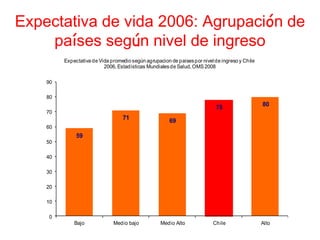 Expectativa de vida 2006: Agrupación de
    países según nivel de ingreso
         Expectativa de Vida promedio según agrupacion de paises por nivel de ingreso y Chile
                          2006, Estadisticas Mundiales de Salud, OMS 2008

    90

    80
                                                                           78                   80
    70
                                  71                   69
    60
              59
    50

    40

    30

    20

    10

    0
             Bajo             Medio bajo           Medio Alto             Chile                 Alto
 