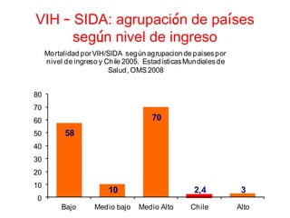 VIH – SIDA: agrupación de países
      según nivel de ingreso
     Mortalidad por VIH/SIDA según agrupacion de paises por
     nivel de ingreso y Chile 2005. Estadísticas Mundiales de
                         Salud, OMS 2008


80
70
60                                    70
50         58
40
30
20
10
                        10                         2,4           3
0
          Bajo      Medio bajo    Medio Alto      Chile         Alto
 