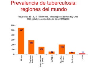 Prevalencia de tuberculosis:
    regiones del mundo
      Prevalencia de TBC (x 100.000 hab.) en las regiones del mundo y Chile
               2006, Estadísticas Mundiales de Salud, OMS 2008


600

500    547

400

300
                   289
200
                                                      199
100                            152
                                             54                    44         16
 0




                                                                              Chile
                                             Europa




                                                                   América
        Africa



                   Sudeste




                               Mediterrane




                                                      Pacífico
                   Asiatico




                                                       Oeste
                                 o Este
 