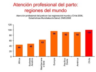 Atención profesional del parto:
           regiones del mundo
       Atención profesional del parto en las regiones del mundo y Chile 2006,
                   Estadísticas Mundiales de Salud, OMS 2008

120

100
                                              96                                100
80                                                       92          92

60
                                  63
40                   48
        44
20

 0
                                Mediterrane




                                              Europa




                                                                                Chile
                    Sudeste
                    Asiatico




                                                                      América
         Africa




                                                        Pacífico
                                                         Oeste
                                  o Este
 