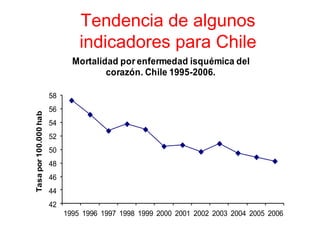 Tendencia de algunos
                                indicadores para Chile
                              Mortalidad por enfermedad isquémica del
                                      corazón. Chile 1995-2006.

                       58
                       56
Tasa por 100.000 hab




                       54
                       52
                       50
                       48
                       46
                       44
                       42
                            1995 1996 1997 1998 1999 2000 2001 2002 2003 2004 2005 2006
 