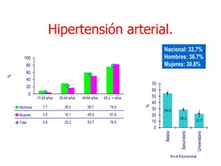 Hipertensión arterial.
                                                                              Nacional: 33,7%
       100                                                                    Hombres: 36.7%
        80                                                                    Mujeres: 30.8%
        60
%




        40
                                                                         70
        20
                                                                         60
            0
                17-24 años   25-44 años   45-64 años   65 y + años       50
                                                                         40




                                                                     %
    Hombres        7,7          28,5         58,7         74,6
                                                                         30   54,6
    Mujeres        3,5          16,1         48,9         81,8           20
                                                                                             28,3
                   5,6          22,3         53,7         78,8           10                                21,7
    Total
                                                                          0




                                                                              Básico


                                                                                              Secundario


                                                                                                            Universitario
                                                                                       Niv el Educacional
 