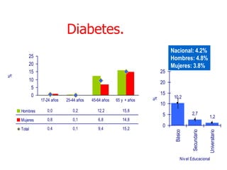 Diabetes.
                                                                            Nacional: 4.2%
        25                                                                  Hombres: 4.8%
        20                                                                  Mujeres: 3.8%
        15                                                             25
%




        10                                                             20
         5
         0                                                             15
                                                                             10,2




                                                                   %
              17-24 años   25-44 años   45-64 años   65 y + años
                                                                       10
    Hombres      0,0          0,2          12,2         15,8
                                                                        5               2,7
                                                                                                     1,2
    Mujeres      0,8          0,1          6,8          14,8
                                                                        0
    Total        0,4          0,1          9,4          15,2




                                                                             Básico


                                                                                        Secundario


                                                                                                     Universitario
                                                                                 Niv el Educacional
 