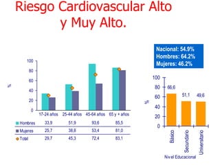 Riesgo Cardiovascular Alto
           y Muy Alto.
                                                                     Nacional: 54.9%
                                                                     Hombres: 64.2%
        100
                                                                     Mujeres: 46.2%
            80
                                                                    100
            60
                                                                     80
%




                                                                           66,6
            40
                                                                     60              51,1         49,6
            20




                                                                %
                                                                     40
             0
                 17-24 años 25-44 años 45-64 años 65 y + años
                                                                     20
    Hombres        33,9        51,9       93,6        85,5
                                                                      0
    Mujeres        25,7        38,8       53,4        81,0




                                                                            Básico

                                                                                     Secundario

                                                                                                  Universitario
    Total          29,7        45,3       72,4        83,1



                                                                          Niv el Educacional
 
