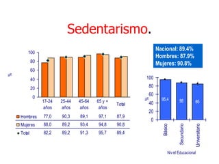 Sedentarismo.
                                                                  Nacional: 89.4%
        100
                                                                  Hombres: 87.9%
            80
                                                                  Mujeres: 90.8%
            60
%




            40                                            100

            20                                             80
                                                           60
             0                                                      95,4




                                                          %
                 17-24   25-44   45-64   65 y +                                  88           85
                                                  Total    40
                  años    años    años    años
                                                           20
    Hombres      77,0    90,3    89,1    97,1     87,9
                                                              0
    Mujeres      88,0    89,2    93,4    94,8     90,8




                                                                                Secundario


                                                                                             Universitario
                                                                    Básico
    Total        82,2    89,2    91,3    95,7     89,4



                                                                         Niv el Educacional
 