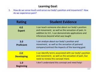 Learning Goal: 
1. How de we sense touch and sense our body’s position and movement? How 
do we experience pain? 
121 
Rating Student Evidence 
4.0 
Expert 
I can teach someone else about our body’s position 
and movement; as well as the sensation of pain. In 
addition to 3.0 , I can demonstrate applications and 
inferences beyond what was taught 
3.0 
Proficient 
I can analyze about our body’s position and 
movement; as well as the sensation of painand 
compare/contrast the Aspects of the learning goal. 
2.0 
Developing 
I can identify terms associated with our body’s position 
and movement; as well as the sensation of pain, but 
need to review this concept more. 
1.0 
Beginning 
I don’t understand this concept and need help! 
 