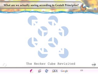 CNS Ignoring Light The Eye Seeing 
Taste/Smell 
Sound The Ear 
Touch/Pain Movement Perception Gestalt Depth cues 
Illusions 
What are we actually seeing according to Gestalt Principles? 
131 
The Necker Cube Revisited 
 