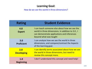 Learning Goal: 
How do we see the world in three dimensions? 
155 
Rating Student Evidence 
4.0 
Expert 
I can teach someone else about how we see the 
world in three dimensions. In addition to 3.0 , I 
can demonstrate applications and inferences 
beyond what was taught 
3.0 
Proficient 
I can analyze how we see the world in three 
dimensions, and compare/contrast the Aspects 
of the learning goal. 
2.0 
Developing 
I can identify terms associated about how we see 
the world in three dimensions, but need to 
review this concept more. 
1.0 
Beginning 
I don’t understand this concept and need help! 
 