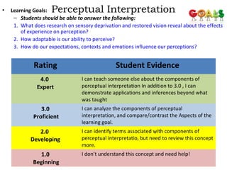 Perceptual • Learning Goals: Interpretation 
– Students should be able to answer the following: 
1. What does research on sensory deprivation and restored vision reveal about the effects 
of experience on perception? 
2. How adaptable is our ability to perceive? 
3. How do our expectations, contexts and emotions influence our perceptions? 
156 
Rating Student Evidence 
4.0 
Expert 
I can teach someone else about the components of 
perceptual interpretation In addition to 3.0 , I can 
demonstrate applications and inferences beyond what 
was taught 
3.0 
Proficient 
I can analyze the components of perceptual 
interpretation, and compare/contrast the Aspects of the 
learning goal. 
2.0 
Developing 
I can identify terms associated with components of 
perceptual interpretatio, but need to review this concept 
more. 
1.0 
Beginning 
I don’t understand this concept and need help! 
 