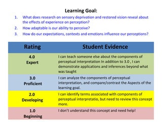 Learning Goal: 
1. What does research on sensory deprivation and restored vision reveal about 
the effects of experience on perception? 
2. How adaptable is our ability to perceive? 
3. How do our expectations, contexts and emotions influence our perceptions? 
174 
Rating Student Evidence 
4.0 
Expert 
I can teach someone else about the components of 
perceptual interpretation In addition to 3.0 , I can 
demonstrate applications and inferences beyond what 
was taught 
3.0 
Proficient 
I can analyze the components of perceptual 
interpretation, and compare/contrast the Aspects of the 
learning goal. 
2.0 
Developing 
I can identify terms associated with components of 
perceptual interpretatio, but need to review this concept 
more. 
1.0 
Beginning 
I don’t understand this concept and need help! 
 