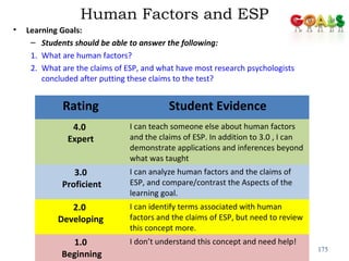 Human Factors and ESP 
• Learning Goals: 
– Students should be able to answer the following: 
1. What are human factors? 
2. What are the claims of ESP, and what have most research psychologists 
concluded after putting these claims to the test? 
175 
Rating Student Evidence 
4.0 
Expert 
I can teach someone else about human factors 
and the claims of ESP. In addition to 3.0 , I can 
demonstrate applications and inferences beyond 
what was taught 
3.0 
Proficient 
I can analyze human factors and the claims of 
ESP, and compare/contrast the Aspects of the 
learning goal. 
2.0 
Developing 
I can identify terms associated with human 
factors and the claims of ESP, but need to review 
this concept more. 
1.0 
Beginning 
I don’t understand this concept and need help! 
 