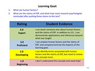 Learning Goal: 
1. What are human factors? 
2. What are the claims of ESP, and what have most research psychologists 
concluded after putting these claims to the test? 
181 
Rating Student Evidence 
4.0 
Expert 
I can teach someone else about human factors 
and the claims of ESP. In addition to 3.0 , I can 
demonstrate applications and inferences beyond 
what was taught 
3.0 
Proficient 
I can analyze human factors and the claims of 
ESP, and compare/contrast the Aspects of the 
learning goal. 
2.0 
Developing 
I can identify terms associated with human 
factors and the claims of ESP, but need to review 
this concept more. 
1.0 
Beginning 
I don’t understand this concept and need help! 
 