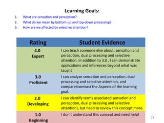 Learning Goals: 
1. What are sensation and perception? 
2. What do we mean by bottom-up and top-down processing? 
3. How are we affected by selective attention? 
25 
Rating Student Evidence 
4.0 
Expert 
I can teach someone else about, sensation and 
perception, dual processing and selective 
attention. In addition to 3.0 , I can demonstrate 
applications and inferences beyond what was 
taught 
3.0 
Proficient 
I can analyze sensation and perception, dual 
processing and selective attention, and 
compare/contrast the Aspects of the learning 
goal. 
2.0 
Developing 
I can identify terms associated sensation and 
perception, dual processing and selective 
attention), but need to review this concept more. 
1.0 
Beginning 
I don’t understand this concept and need help! 
 
