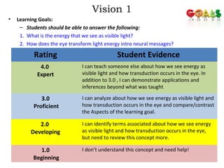 Vision 1 
• Learning Goals: 
– Students should be able to answer the following: 
1. What is the energy that we see as visible light? 
2. How does the eye transform light energy intro neural messages? 
37 
Rating Student Evidence 
4.0 
Expert 
I can teach someone else about how we see energy as 
visible light and how transduction occurs in the eye. In 
addition to 3.0 , I can demonstrate applications and 
inferences beyond what was taught 
3.0 
Proficient 
I can analyze about how we see energy as visible light and 
how transduction occurs in the eye and compare/contrast 
the Aspects of the learning goal. 
2.0 
Developing 
I can identify terms associated about how we see energy 
as visible light and how transduction occurs in the eye, 
but need to review this concept more. 
1.0 
Beginning 
I don’t understand this concept and need help! 
 
