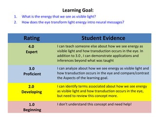 Learning Goal: 
1. What is the energy that we see as visible light? 
2. How does the eye transform light energy intro neural messages? 
53 
Rating Student Evidence 
4.0 
Expert 
I can teach someone else about how we see energy as 
visible light and how transduction occurs in the eye. In 
addition to 3.0 , I can demonstrate applications and 
inferences beyond what was taught 
3.0 
Proficient 
I can analyze about how we see energy as visible light and 
how transduction occurs in the eye and compare/contrast 
the Aspects of the learning goal. 
2.0 
Developing 
I can identify terms associated about how we see energy 
as visible light and how transduction occurs in the eye, 
but need to review this concept more. 
1.0 
Beginning 
I don’t understand this concept and need help! 
 