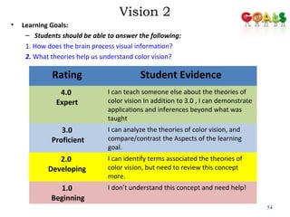 Vision 2 
• Learning Goals: 
– Students should be able to answer the following: 
1. How does the brain process visual information? 
2. What theories help us understand color vision? 
54 
Rating Student Evidence 
4.0 
Expert 
I can teach someone else about the theories of 
color vision In addition to 3.0 , I can demonstrate 
applications and inferences beyond what was 
taught 
3.0 
Proficient 
I can analyze the theories of color vision, and 
compare/contrast the Aspects of the learning 
goal. 
2.0 
Developing 
I can identify terms associated the theories of 
color vision, but need to review this concept 
more. 
1.0 
Beginning 
I don’t understand this concept and need help! 
 