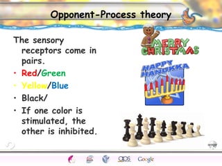 CNS Ignoring Light The Eye Seeing 
Taste/Smell 
Sound The Ear 
Touch/Pain Movement Perception Gestalt Depth cues 
Illusions 
Opponent-Process theory 
The sensory 
receptors come in 
pairs. 
• Red/Green 
• Yellow/Blue 
• Black/White 
• If one color is 
stimulated, the 
other is inhibited. 
 