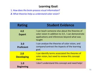 Learning Goal: 
1. How does the brain process visual information? 
2. What theories help us understand color vision? 
75 
Rating Student Evidence 
4.0 
Expert 
I can teach someone else about the theories of 
color vision In addition to 3.0 , I can demonstrate 
applications and inferences beyond what was 
taught 
3.0 
Proficient 
I can analyze the theories of color vision, and 
compare/contrast the Aspects of the learning 
goal. 
2.0 
Developing 
I can identify terms associated the theories of 
color vision, but need to review this concept 
more. 
1.0 
Beginning 
I don’t understand this concept and need help! 
 