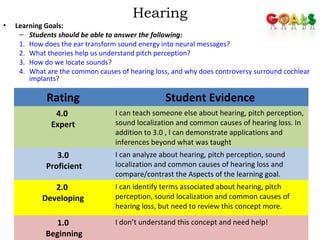 Hearing 
• Learning Goals: 
– Students should be able to answer the following: 
1. How does the ear transform sound energy into neural messages? 
2. What theories help us understand pitch perception? 
3. How do we locate sounds? 
4. What are the common causes of hearing loss, and why does controversy surround cochlear 
implants? 
76 
Rating Student Evidence 
4.0 
Expert 
I can teach someone else about hearing, pitch perception, 
sound localization and common causes of hearing loss. In 
addition to 3.0 , I can demonstrate applications and 
inferences beyond what was taught 
3.0 
Proficient 
I can analyze about hearing, pitch perception, sound 
localization and common causes of hearing loss and 
compare/contrast the Aspects of the learning goal. 
2.0 
Developing 
I can identify terms associated about hearing, pitch 
perception, sound localization and common causes of 
hearing loss, but need to review this concept more. 
1.0 
Beginning 
I don’t understand this concept and need help! 
 