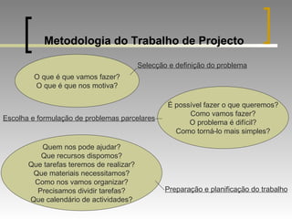 Metodologia do Trabalho de Projecto O que é que vamos fazer? O que é que nos motiva? É possível fazer o que queremos? Como vamos fazer? O problema é difícil? Como torná-lo mais simples? Quem nos pode ajudar? Que recursos dispomos? Que tarefas teremos de realizar? Que materiais necessitamos? Como nos vamos organizar? Precisamos dividir tarefas? Que calendário de actividades? Selecção e definição do problema Escolha e formulação de problemas parcelares Preparação e planificação do trabalho 