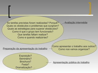 As tarefas previstas foram realizadas? Porquê? Quais os obstáculos e problemas que surgiram? Quais as estratégias para superar obstáculos? Como é que o grupo tem funcionado? Que tarefas faltam realizar? Como e quando realizá-las? Como apresentar o trabalho aos outros? Como nos vamos organizar? Exposição? Seminário? Brochura? Festa? Dramatização? … Avaliação intermédia Preparação da apresentação do trabalho Apresentação pública do trabalho 