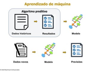 Aprendizado de máquina
Dados históricos
Dados novos
Algoritmo preditivo
Modelo
Modelo Previsões
Resultados
© 2019 Bachmann & Associados
 