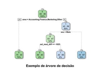 Exemplo de árvore de decisão
 