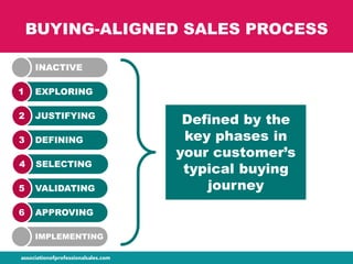 BUYING-ALIGNED SALES PROCESS
EXPLORING1
JUSTIFYING2
DEFINING3
SELECTING4
VALIDATING5
APPROVING6
INACTIVE
IMPLEMENTING
Defined by the
key phases in
your customer’s
typical buying
journey
 