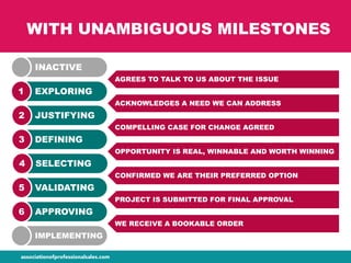 WITH UNAMBIGUOUS MILESTONES
EXPLORING1
JUSTIFYING2
DEFINING3
SELECTING4
VALIDATING5
APPROVING6
INACTIVE
IMPLEMENTING
AGREES TO TALK TO US ABOUT THE ISSUE
ACKNOWLEDGES A NEED WE CAN ADDRESS
COMPELLING CASE FOR CHANGE AGREED
OPPORTUNITY IS REAL, WINNABLE AND WORTH WINNING
CONFIRMED WE ARE THEIR PREFERRED OPTION
PROJECT IS SUBMITTED FOR FINAL APPROVAL
WE RECEIVE A BOOKABLE ORDER
 
