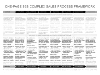 We need to identify our
most valuable prospects,
educate them on critical
issues and establish a
reputation as experts
NEED TO KNOW
 How do we identify our
ideal prospects?
 What critical issues
should we focus on?
 How can we detect
indications of interest?
NEED TO DO
 Research the market
 Build target database
 Targeted marketing
CRITICAL MILESTONE
The prospect agrees to
talk to us about the issue
We need to learn more
about the prospect’s
situation, shape their
thinking and start the
qualification process
NEED TO KNOW
 How did they become
aware of the issue?
 What impact is the
issue having on them?
 Who else is likely to be
affected by the issue?
NEED TO DO
 Problem fit checklist
 Identify stakeholders
 Qualify interest
CRITICAL MILESTONE
They acknowledge a
need we can address
We need to confirm
technical and
commercial fit and
decide whether
opportunity is real and
winnable
NEED TO KNOW
 Is there a compelling
case for change?
 How good is our
solution fit?
 What is the likelihood
they will take action?
NEED TO DO
 Solution fit checklist
 Complete COI model
 Qualify intent
CRITICAL MILESTONE
We conclude they are
likely to take action
We need to shape their
requirements, influence
their decision criteria,
identify our competition
and get on their shortlist
NEED TO KNOW
 What other options are
they considering?
 Who is on the decision
making team?
 How will they decide
which one to adopt?
NEED TO DO
 Create buying vision
 Influence criteria
 Qualify process
CRITICAL MILESTONE
We conclude deal is real
and winnable
We need to develop a
compelling proposal,
become their preferred
solution, and eliminate all
other available options
NEED TO KNOW
 What do we need to do
to get selected?
 Have we established
clear differentiation?
 How can we eliminate
all other options?
NEED TO DO
 Position for success
 Establish superiority
 Confirm selection
CRITICAL MILESTONE
We are informed that we
are their preferred option
We need to eliminate all
remaining issues, agree
mutually acceptable
terms, and get ready for
final formal approval
NEED TO KNOW
 What do we need to do
to agree terms?
 How can we eliminate
any reservations?
 How can we optimise
business case?
NEED TO DO
 Finalise contract terms
 Eliminate reservations
 Finalise business case
CRITICAL MILESTONE
The project is submitted
for final approval
We need to fully support
our sponsor(s) in their
submission of the project
to the final formal
approval process
NEED TO KNOW
 What determines if the
project is approved?
 How can we support
the approval process?
 How can we maximise
our chances of
success?
NEED TO DO
 Support sponsor
 Prepare for order
 Get approved
CRITICAL MILESTONE
We receive a bookable
order
We need to ensure that
the project delivers the
expected benefits and
that the customer will
recommend us to others
NEED TO KNOW
 Are expected benefits
being achieved?
 Is customer prepared
to recommend us?
 Are there any
prospects they could
refer us to?
NEED TO DO
 Support project rollout
 Deliver benefits
 Get recommended
CRITICAL MILESTONE
We receive a bookable
order
ONE-PAGE B2B COMPLEX SALES PROCESS FRAMEWORK
The entry stage is defined by where the customer is in their decision process. Before an opportunity can advance to the next stage, both the buyer’s critical questions and the vendor’s critical milestones must be satisfied.
The prospect appears to
be satisfied with their
current situation and is
not currently in the
market for new solutions
TYPICAL BEHAVIOUR
Passively consume
relevant information
CRITICAL QUESTION
What issues and trends
do I need to be aware
of?
Something has
happened to disturb the
status quo and draw the
prospect's attention to a
potentially important
business issue
TYPICAL BEHAVIOUR
Actively explore the
issue and implications
CRITICAL QUESTION
Does this issue require
serious investigation?
The prospect is trying to
decide whether there is a
sufficiently powerful
reason to justify action in
response to the issue
TYPICAL BEHAVIOUR
Determine the economic
impact on the business
CRITICAL QUESTION
Is there a sufficiently
compelling reason to
act?
The prospect has
decided to act and are in
the process of defining
their requirements,
priorities and decision
criteria
TYPICAL BEHAVIOUR
Agree decision process
and basis of decision
CRITICAL QUESTION
How are we going to
choose the best
solution?
They are evaluating their
shortlisted options
against their defined
criteria and selecting
their preferred vendor
TYPICAL BEHAVIOUR
Seek consensus across
the decision team
CRITICAL QUESTION
Are we all agreed on our
preferred solution?
They are conducting due
diligence, negotiating
commercial and financial
terms and finalising their
internal business case
TYPICAL BEHAVIOUR
Seek to eliminate any
remaining decision risk
CRITICAL QUESTION
Have we negotiated the
best possible outcome?
They are submitting the
recommended solution
and associated internal
business case for final
formal approval
TYPICAL BEHAVIOUR
Establish the best
possible justification
CRITICAL QUESTION
Do we have formal
approval to proceed?
They are implementing
their chosen solution and
expecting to achieve the
predicted results and
benefits
TYPICAL BEHAVIOUR
Expect the projected
results to be achieved
CRITICAL QUESTION
Would I recommend the
solution to others?
IMPLEMENTING6: CONFIRMING5: VALIDATING4: SELECTING3: DEFINING2: JUSTIFYING1: EXPLORINGINACTIVE
HOW OUR PROSPECT’S PRIORITIES TYPICALLY EVOLVE FROM STAGE TO STAGE
HOW WHAT WE NEED TO KNOW AND DO EVOLVES FROM STAGE TO STAGE
IMPLEMENTING6: CONFIRMING5: VALIDATING4: SELECTING3: DEFINING2: JUSTIFYING1: EXPLORINGINACTIVE
 