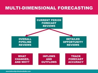 MULTI-DIMENSIONAL FORECASTING
OVERALL
PIPELINE
REVIEWS
DETAILED
OPPORTUNITY
REVIEWS
CURRENT PERIOD
FORECAST
REVIEWS
WHAT
CHANGED,
AND WHY?
TRACK
FORECAST
ACCURACY
INFLOWS
AND
OUTFLOWS
 