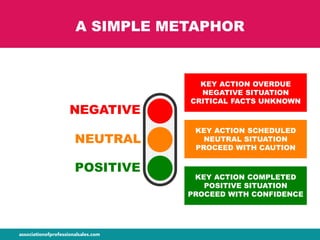A SIMPLE METAPHOR
NEGATIVE
NEUTRAL
POSITIVE
KEY ACTION OVERDUE
NEGATIVE SITUATION
CRITICAL FACTS UNKNOWN
KEY ACTION SCHEDULED
NEUTRAL SITUATION
PROCEED WITH CAUTION
KEY ACTION COMPLETED
POSITIVE SITUATION
PROCEED WITH CONFIDENCE
 